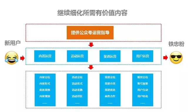 一张图教你微信公众号应该如何规划内容，解决选题烦恼！-第5张图片-90博客网