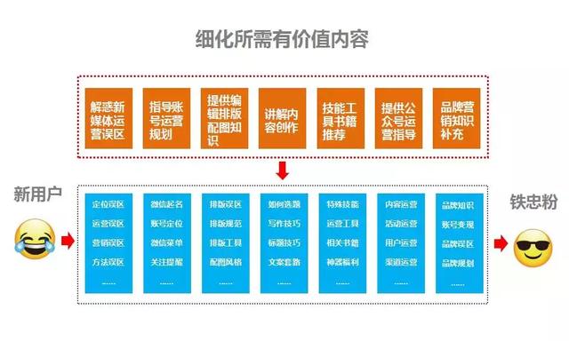 一张图教你微信公众号应该如何规划内容，解决选题烦恼！-第4张图片-90博客网