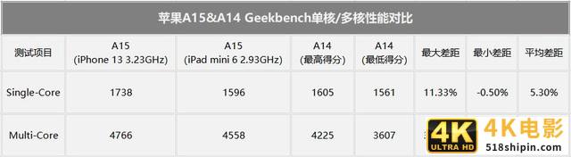 iPhone 13比iPhone 12性能强多少？单核甚至还输了-第3张图片-90博客网
