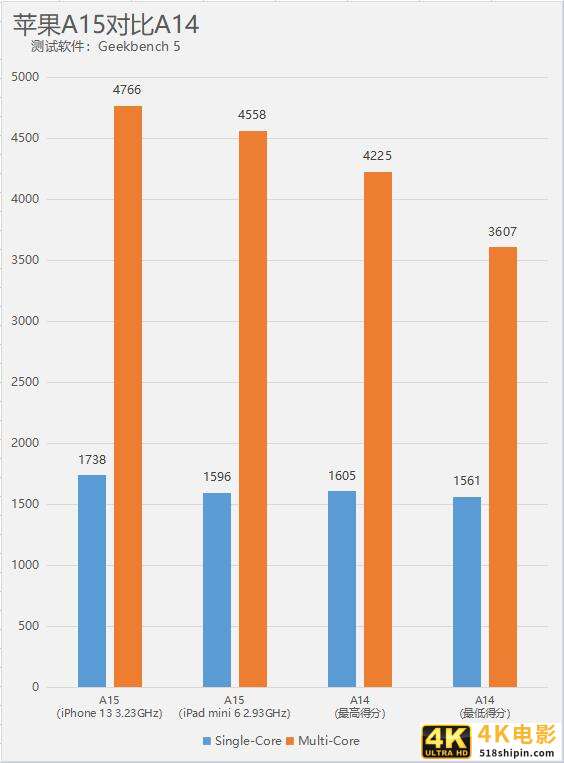iPhone 13比iPhone 12性能强多少？单核甚至还输了-第2张图片-90博客网