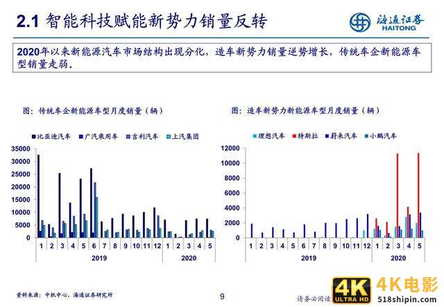 汽车行业研究：新势力推动产业科技转型（海通证券）-第9张图片-90博客网
