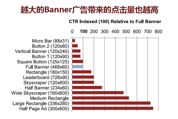 哪种大小的Banner广告最赚钱-第1张图片-90博客网