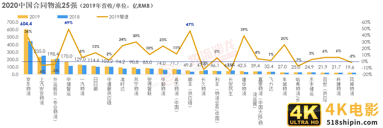 最新中国合同物流企业25强出炉！京东物流、菜鸟网络等企业齐集-第13张图片-90博客网