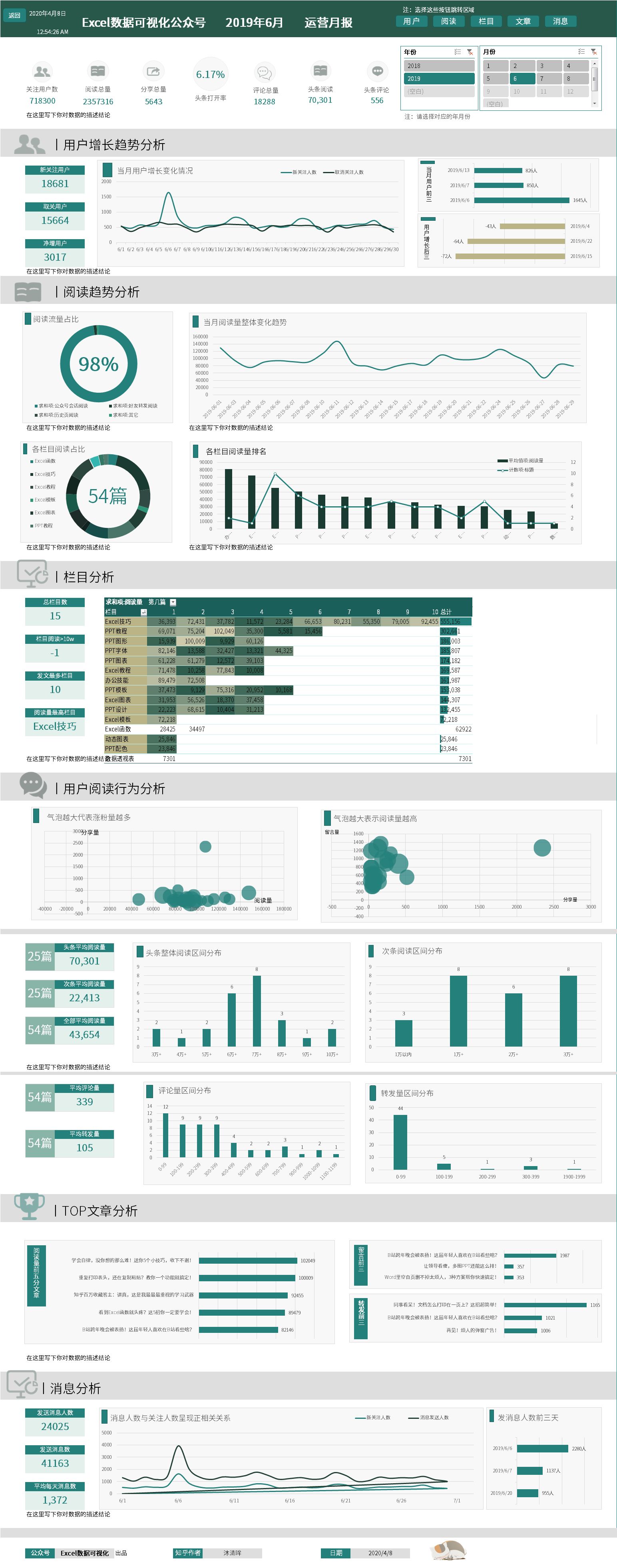 微信百万大号的运营月报都是怎么做的？-第1张图片-90博客网