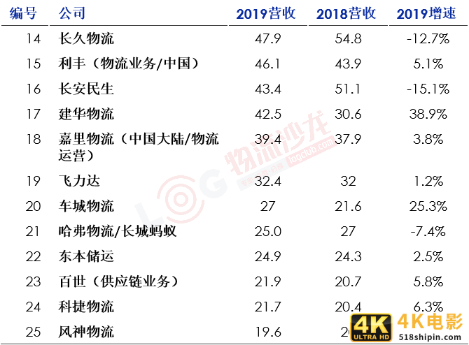 最新中国合同物流企业25强出炉！京东物流、菜鸟网络等企业齐集-第15张图片-90博客网