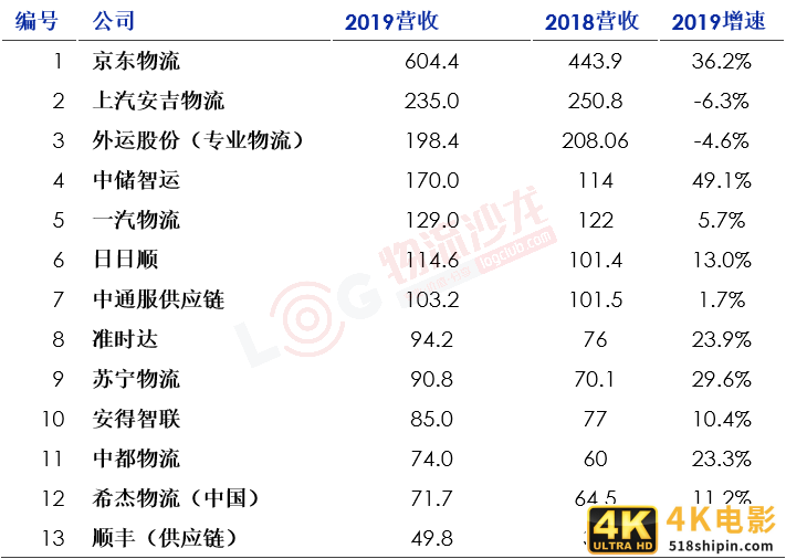最新中国合同物流企业25强出炉！京东物流、菜鸟网络等企业齐集-第14张图片-90博客网