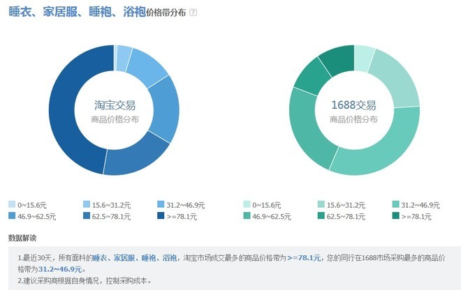 [开店必知] 淘宝数据分析方法图文详细讲解-第33张图片-90博客网