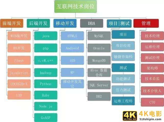 互联网八大技术岗位解析：前端+后端+移动+测试+大数据+管理等-第1张图片-90博客网