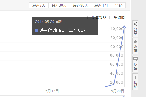 社会化媒体营销经典案例 老罗的锤子手机发布会-第3张图片-90博客网