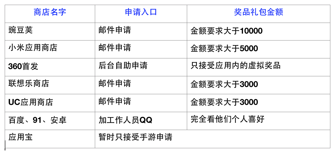 从没做过APP运营推广的实用经验-第3张图片-90博客网