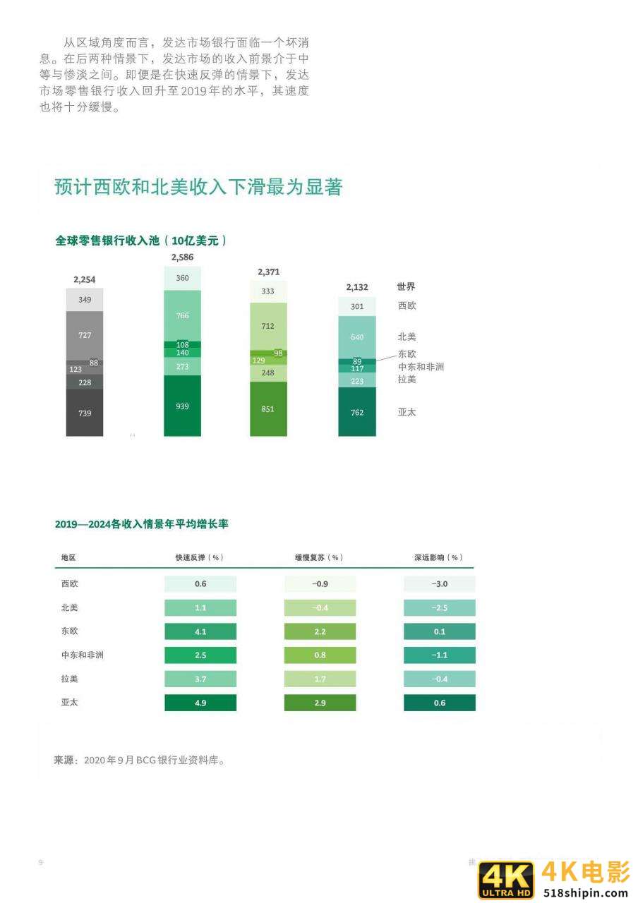 2021年全球零售银行：挑战迫在眉睫，全面转型正当时（BCG）-第10张图片-90博客网