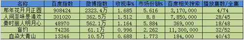 分享如何利用热门电视剧关键词大量引流的技巧-第3张图片-90博客网