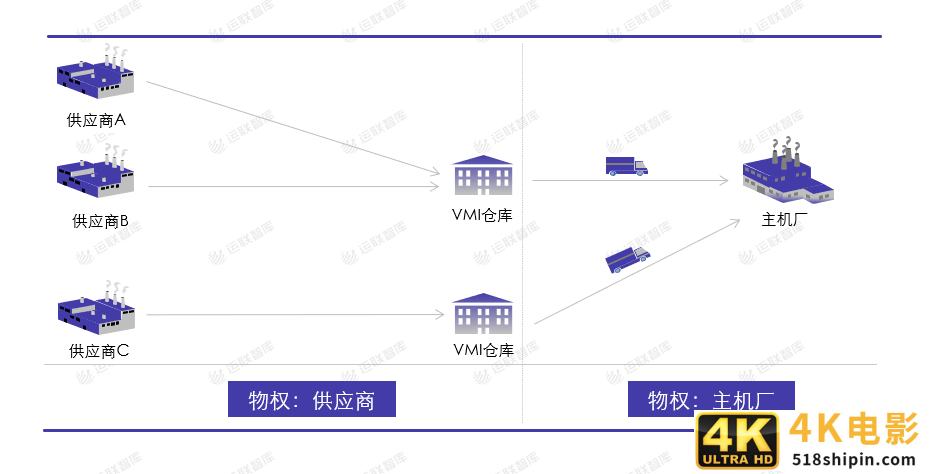 运联研究 | 合同物流能否做好VMI仓？-第2张图片-90博客网