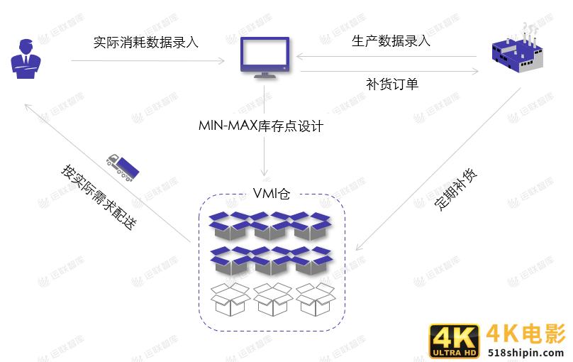 运联研究 | 合同物流能否做好VMI仓？-第5张图片-90博客网
