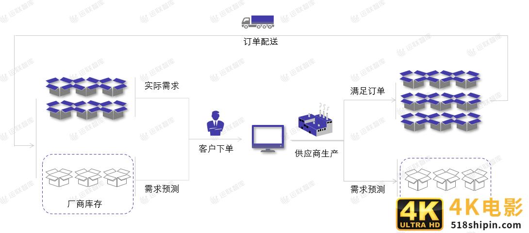 运联研究 | 合同物流能否做好VMI仓？-第4张图片-90博客网