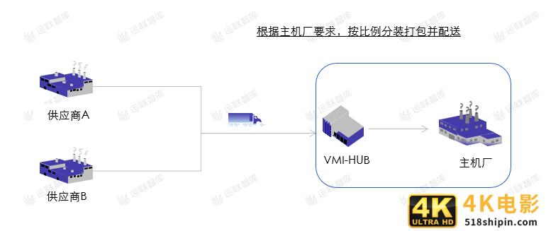 运联研究 | 合同物流能否做好VMI仓？-第3张图片-90博客网