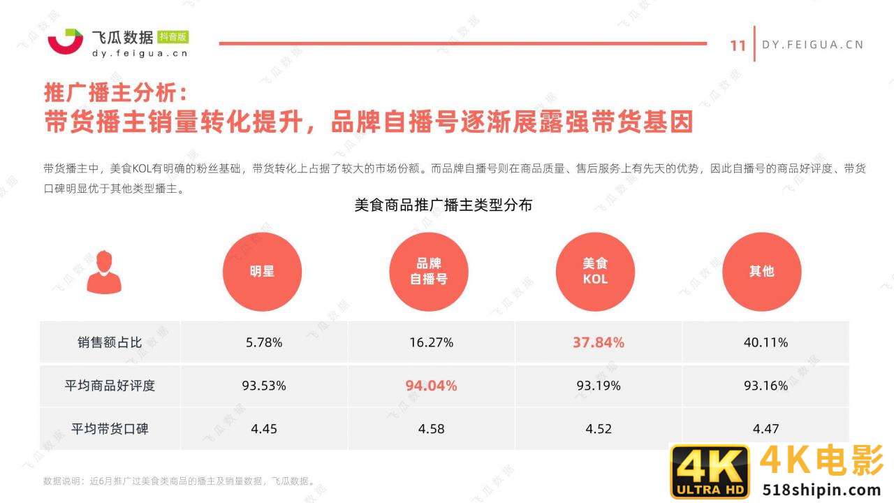 2021年美食类短视频及直播营销趋势洞察-第11张图片-90博客网