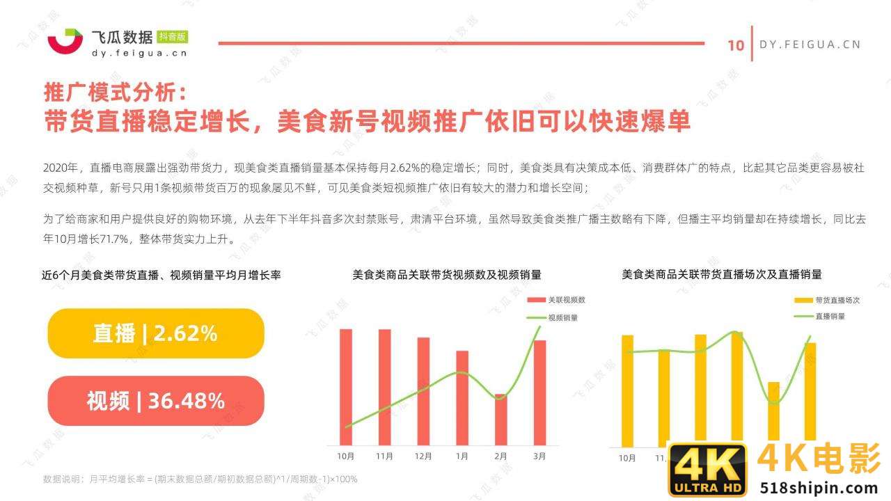 2021年美食类短视频及直播营销趋势洞察-第10张图片-90博客网