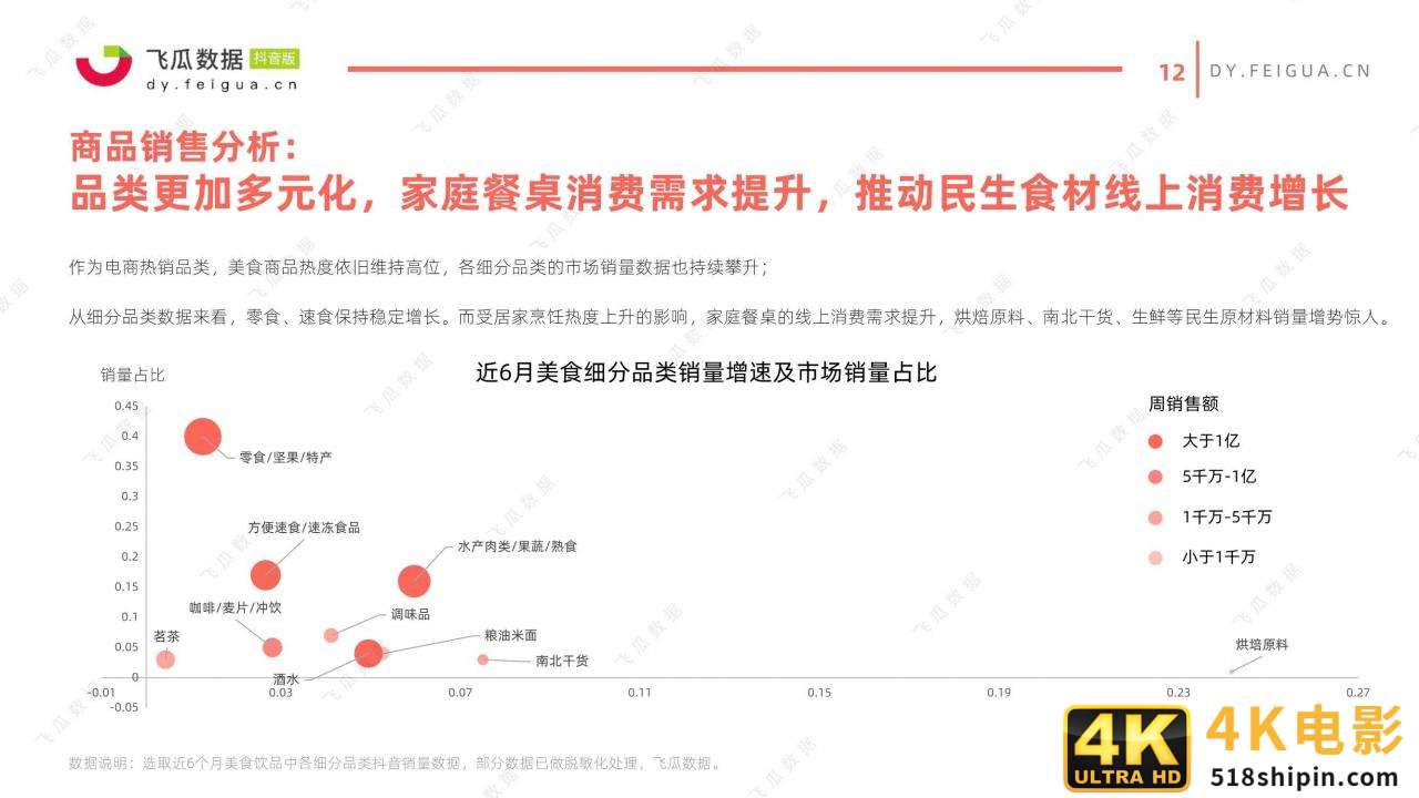 2021年美食类短视频及直播营销趋势洞察-第12张图片-90博客网