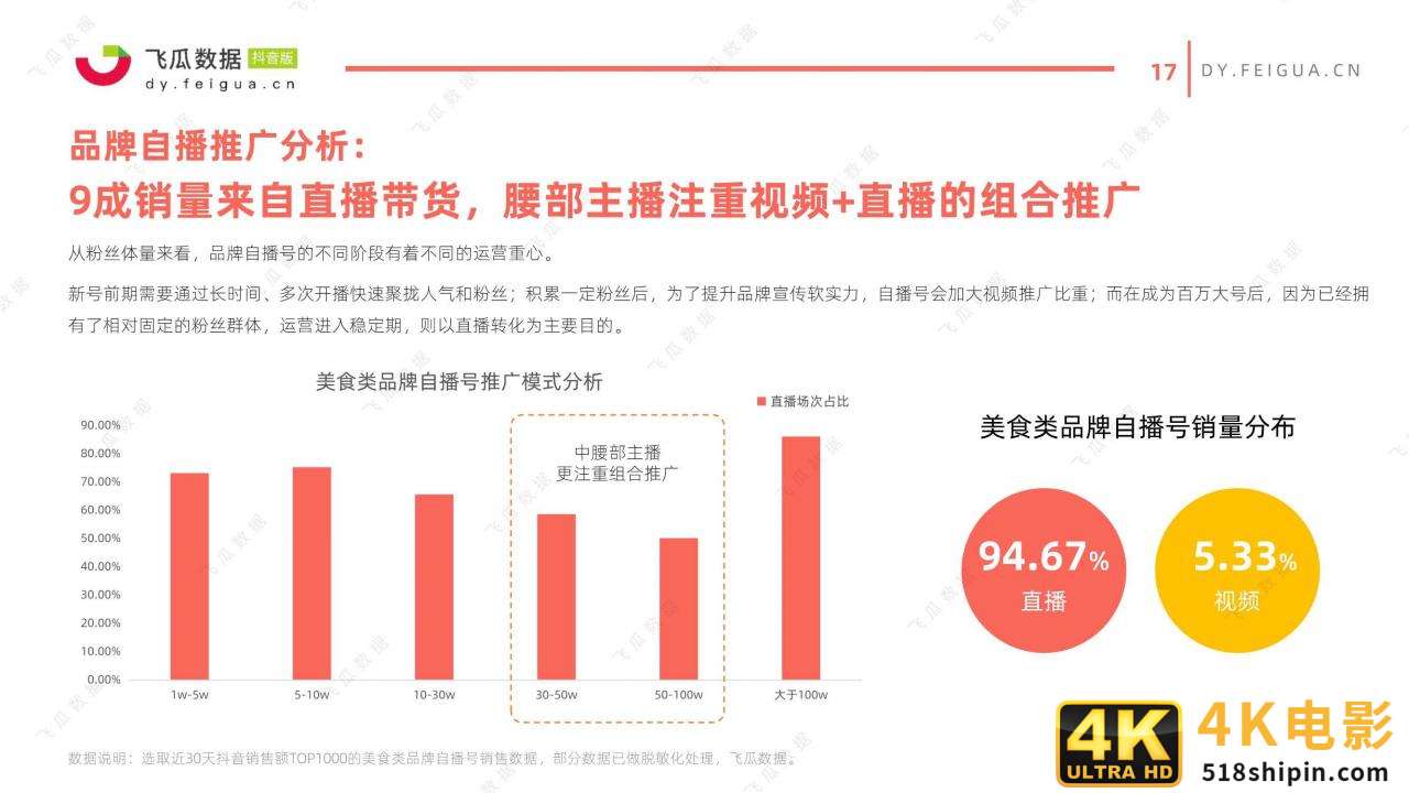 2021年美食类短视频及直播营销趋势洞察-第17张图片-90博客网