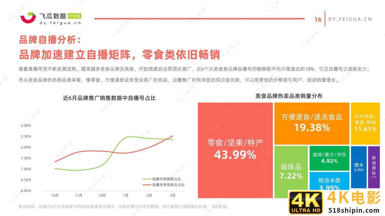 2021年美食类短视频及直播营销趋势洞察-第16张图片-90博客网