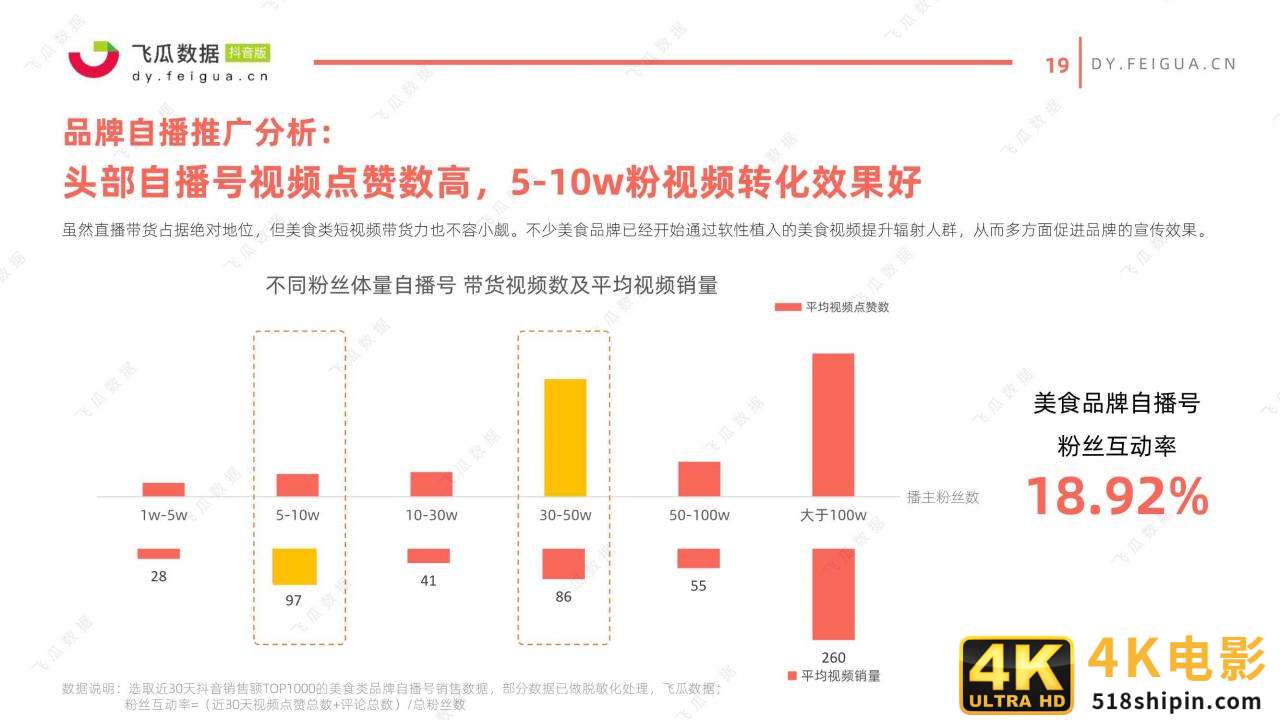 2021年美食类短视频及直播营销趋势洞察-第19张图片-90博客网