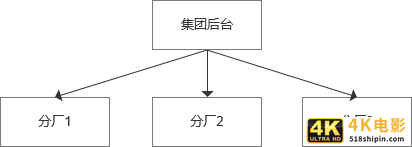 连锁型客户，该如何用最小成本解决复杂需求-第4张图片-90博客网