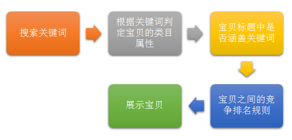 淘宝做好搜索排名优化,快速提高店铺流量的技巧-第1张图片-90博客网 淘宝做好搜索排名优化,快速提高店铺流量的技巧-第1张图片-90博客网