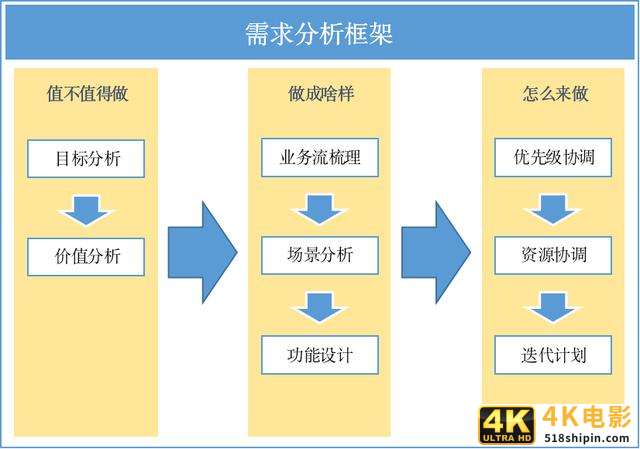 需求分析是什么&案例解析-第1张图片-90博客网