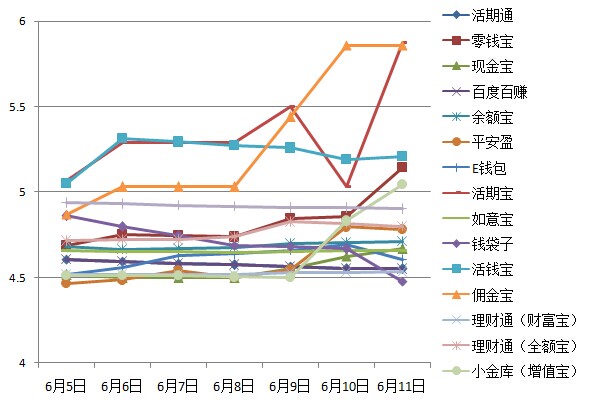 互联网理财收益排行榜 互联网理财产品收益线状波动图-第2张图片-90博客网