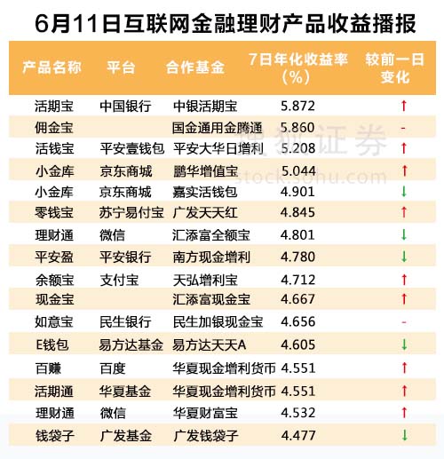 互联网理财收益排行榜 互联网理财产品收益线状波动图-第1张图片-90博客网