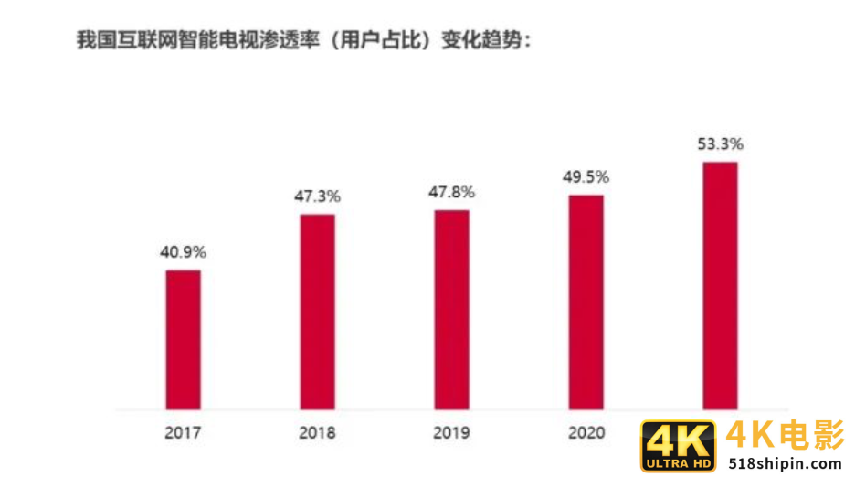 “难看”的互联网电视,正被年轻人抛弃?-第4张图片-90博客网 “难看”的互联网电视,正被年轻人抛弃?-第4张图片-90博客网