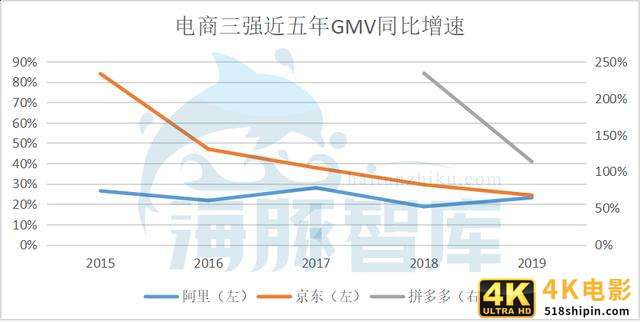 我对电商GMV的三大困惑-第3张图片-90博客网