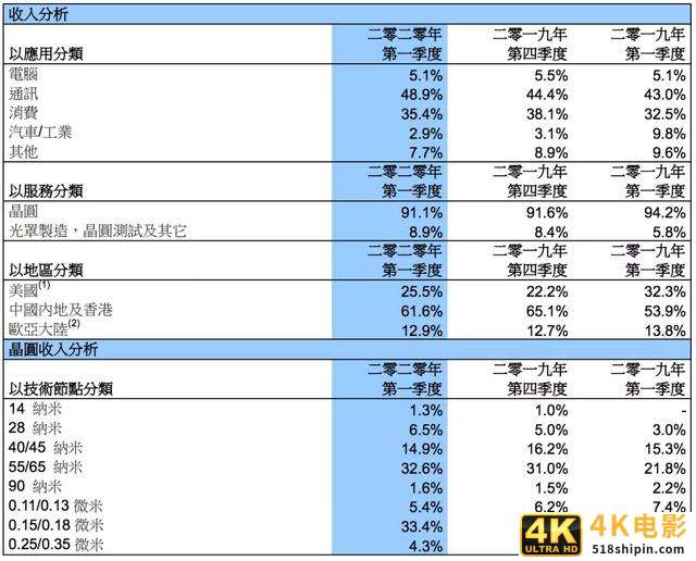 中芯国际上市：高市值“造梦”中国芯-第4张图片-90博客网