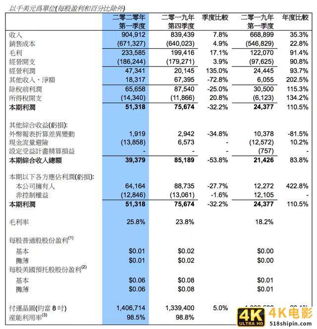 中芯国际上市：高市值“造梦”中国芯-第3张图片-90博客网