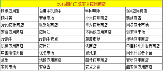 没有经验怎么做APP运营?APP运营必须要了解的知识-第6张图片-90博客网 没有经验怎么做APP运营?APP运营必须要了解的知识-第6张图片-90博客网