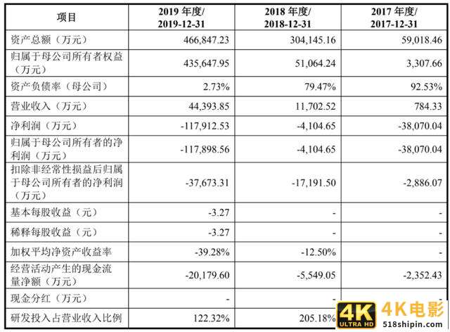 搭上华为一飞冲天！连续亏损三年登陆科创板，寒武纪突破1000亿-第3张图片-90博客网