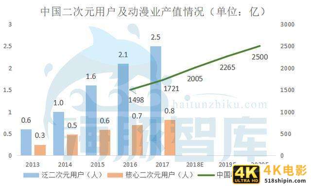 B站的二次元马甲，还能穿多久？-第4张图片-90博客网