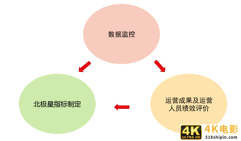从0到1搭建社群运营数据体系-第3张图片-90博客网