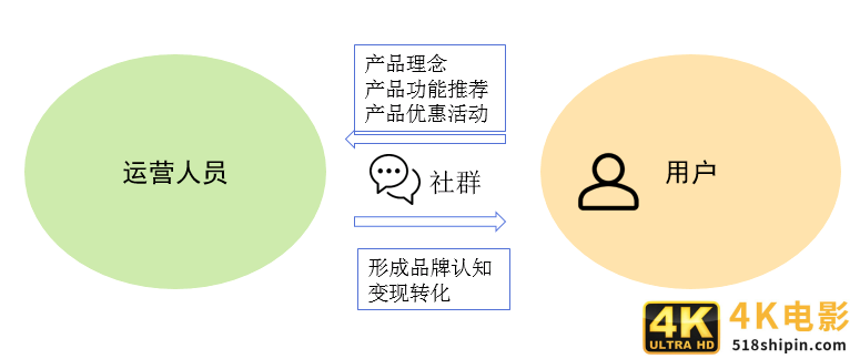 从0到1搭建社群运营数据体系-第2张图片-90博客网