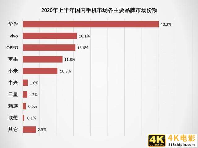 2020上半年手机ZDC报告：市场同比下滑超15%-第1张图片-90博客网