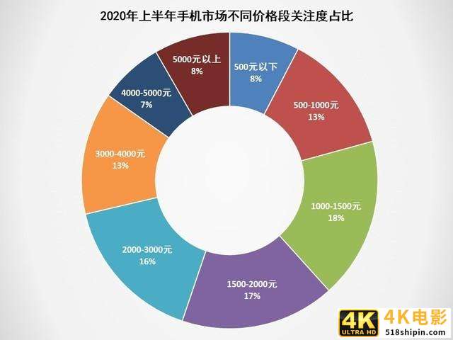 2020上半年手机ZDC报告：市场同比下滑超15%-第9张图片-90博客网
