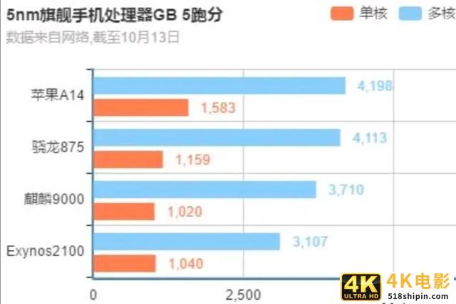 iPhone 12涨价2000元何来自信？A14性能曝光友商沉默-第4张图片-90博客网