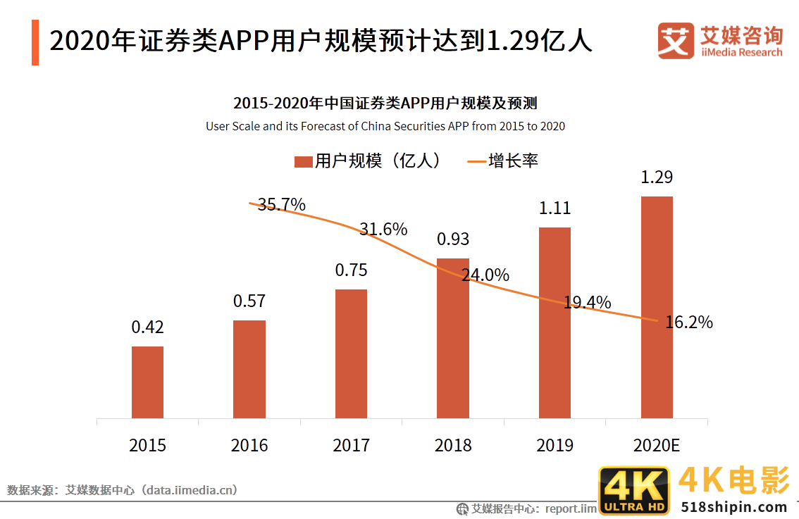 艾媒咨询｜2020年中国互联网证券行业发展状况研究报告-第11张图片-90博客网