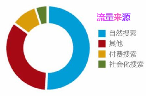 一个新网站真的需要优化才有流量吗?-第2张图片-90博客网