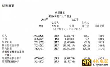 巨亏647亿，市值蒸发1.5万亿港元，快手被低估了吗？-第1张图片-90博客网