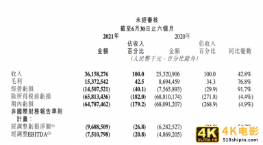 巨亏647亿，市值蒸发1.5万亿港元，快手被低估了吗？-第2张图片-90博客网