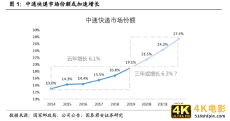 快递竞争越演越烈，中通如何做到全网第一的21.5%市占率？-第2张图片-90博客网