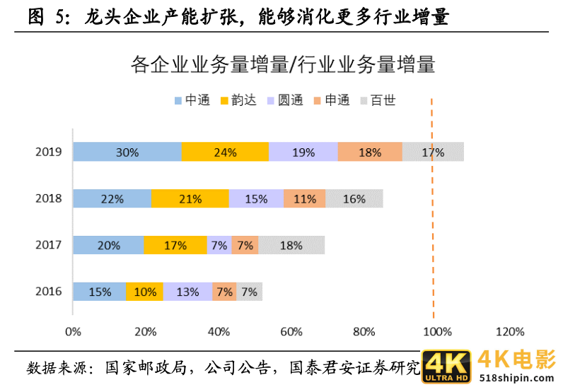 快递竞争越演越烈，中通如何做到全网第一的21.5%市占率？-第6张图片-90博客网
