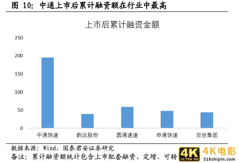 快递竞争越演越烈，中通如何做到全网第一的21.5%市占率？-第11张图片-90博客网